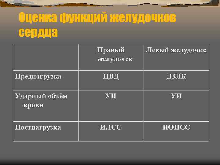 Оценка функций желудочков сердца Правый желудочек Преднагрузка Ударный объём крови Постнагрузка Левый желудочек ЦВД