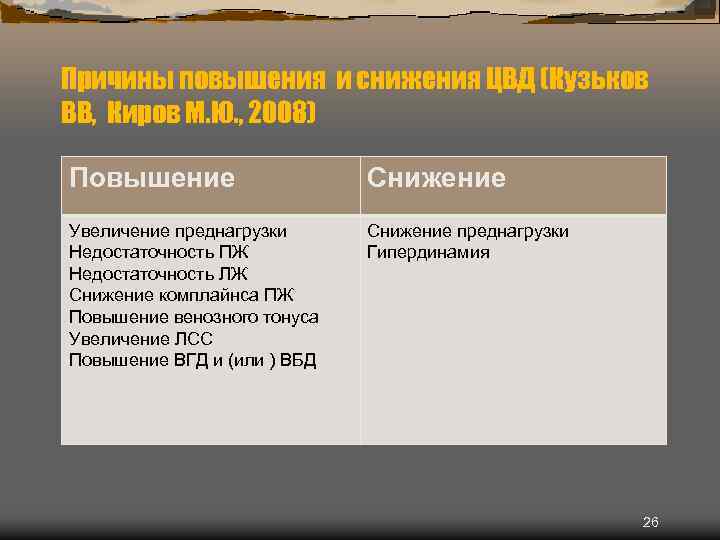 Причины повышения и снижения ЦВД (Кузьков ВВ, Киров М. Ю. , 2008) Повышение Снижение