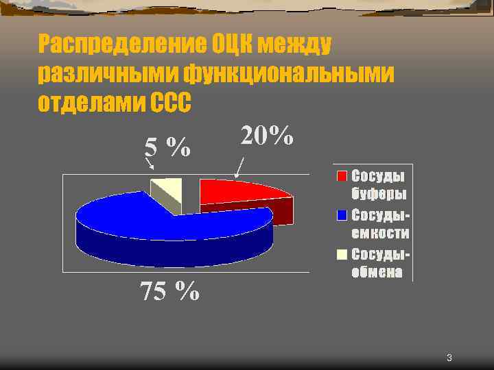 Распределение ОЦК между различными функциональными отделами ССС 5% 20% 75 % 3 