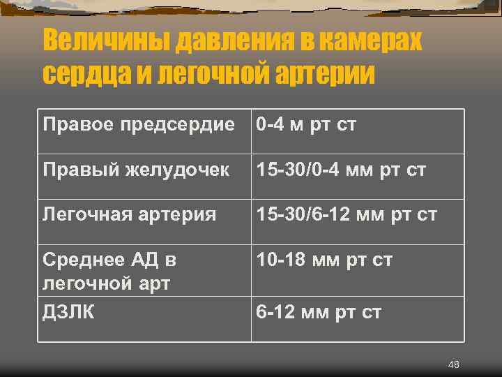 Величины давления в камерах сердца и легочной артерии Правое предсердие 0 -4 м рт