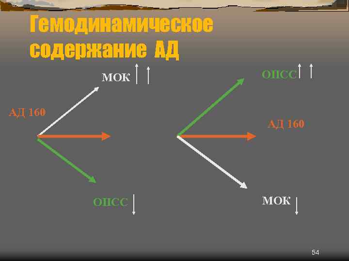 Гемодинамическое содержание АД МОК АД 160 ОПСС МОК 54 