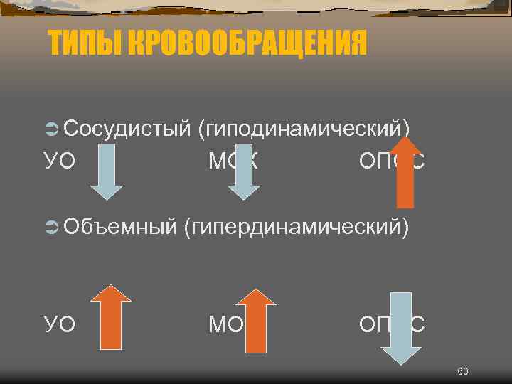 ТИПЫ КРОВООБРАЩЕНИЯ Ü Сосудистый (гиподинамический) УО МОК ОПСС Ü Объемный (гипердинамический) УО МОК ОПСС