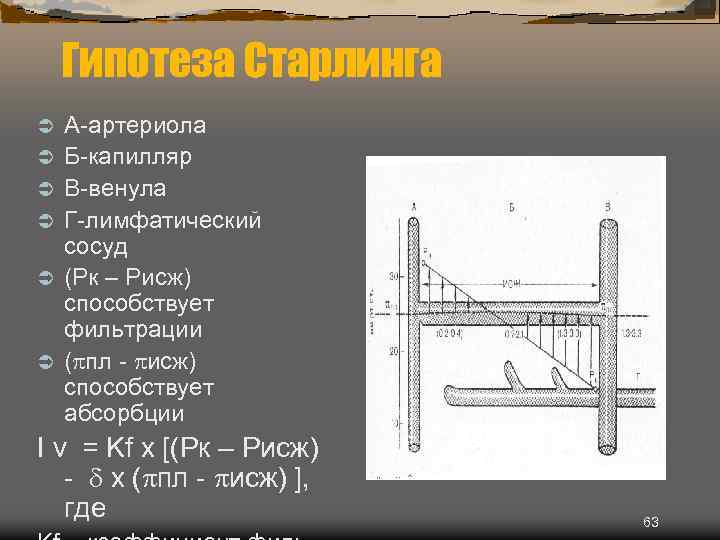 Гипотеза Старлинга Ü Ü Ü А-артериола Б-капилляр В-венула Г-лимфатический сосуд (Рк – Рисж) способствует