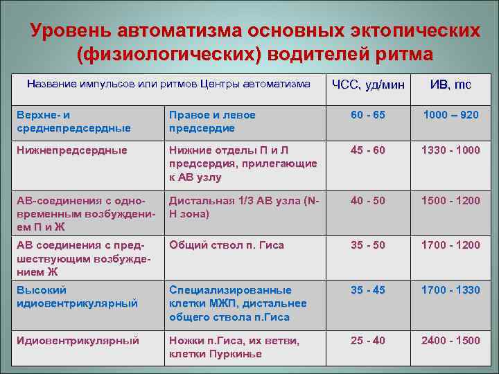 Уровень автоматизма основных эктопических (физиологических) водителей ритма Название импульсов или ритмов Центры автоматизма ЧСС,