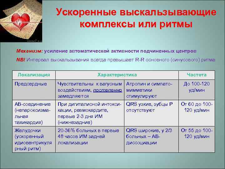 Ускоренные выскальзывающие комплексы или ритмы Механизм: усиление автоматической активности подчиненных центров NB! Интервал выскальзывания