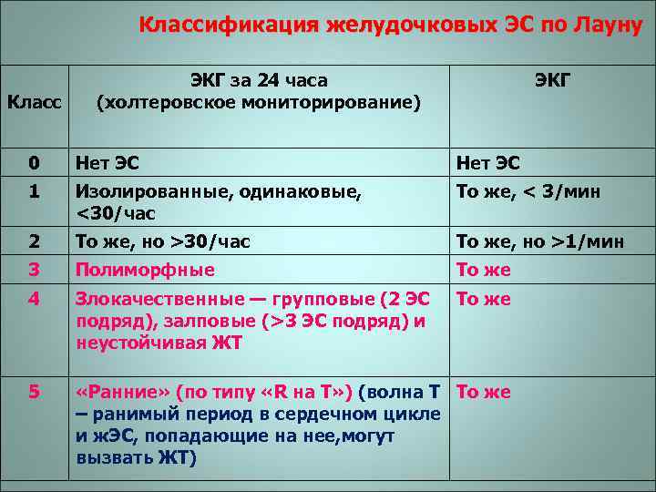 Классификация желудочковых ЭС по Лауну Класс ЭКГ за 24 часа (холтеровское мониторирование) ЭКГ 0