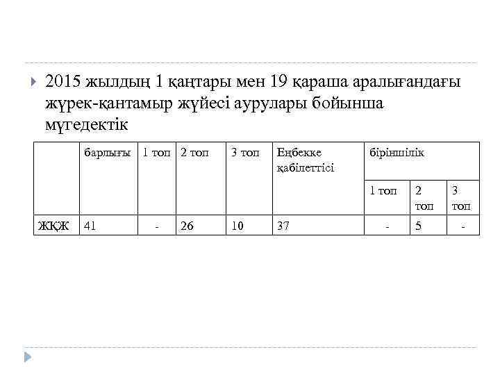  2015 жылдың 1 қаңтары мен 19 қараша аралығандағы жүрек-қантамыр жүйесі аурулары бойынша мүгедектік