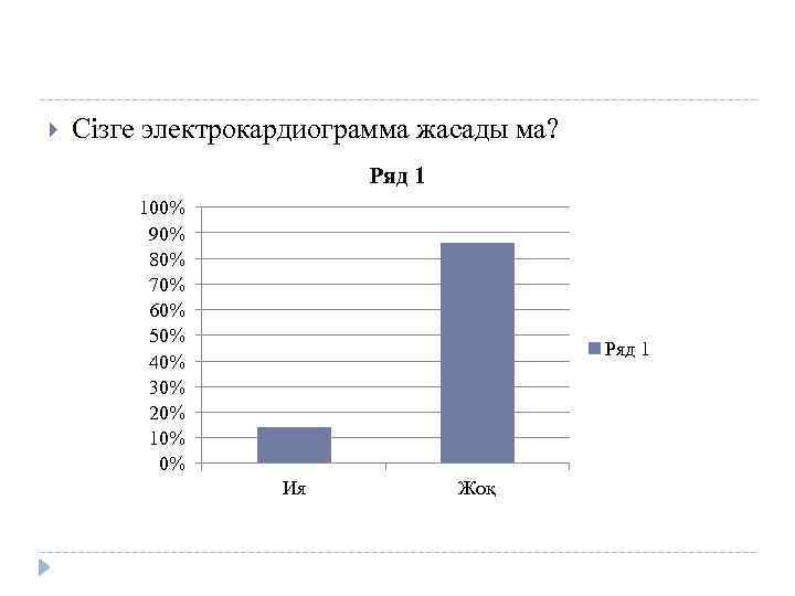  Сізге электрокардиограмма жасады ма? Ряд 1 100% 90% 80% 70% 60% 50% 40%