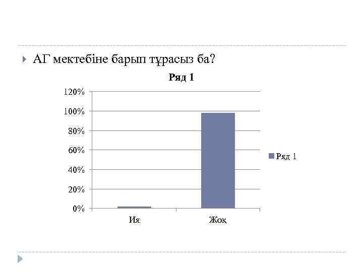  АГ мектебіне барып тұрасыз ба? Ряд 1 120% 100% 80% 60% Ряд 1