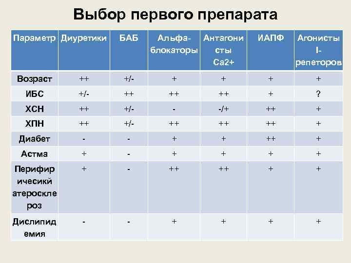 Выбор первого препарата Параметр Диуретики БАБ Альфа- Антагони блокаторы сты Са 2+ ИАПФ Агонисты