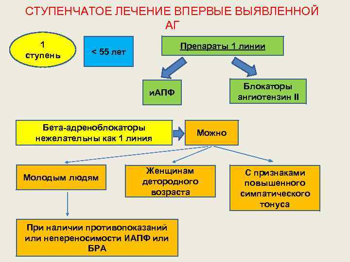СТУПЕНЧАТОЕ ЛЕЧЕНИЕ ВПЕРВЫЕ ВЫЯВЛЕННОЙ АГ 1 ступень Препараты 1 линии < 55 лет Блокаторы