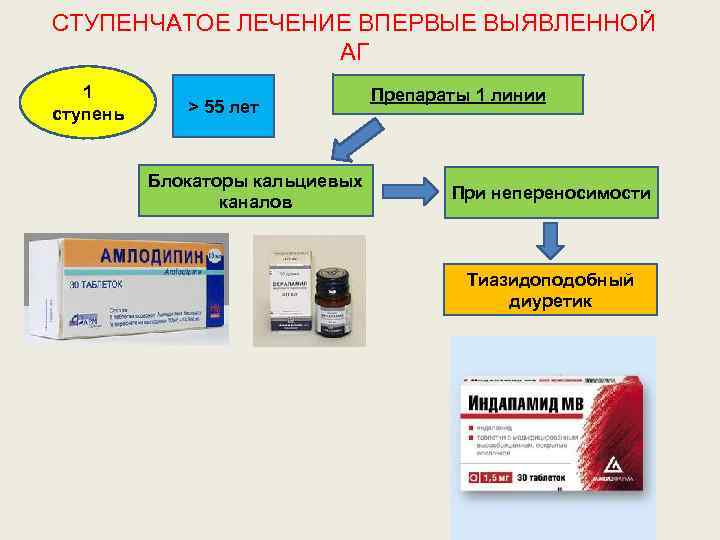 СТУПЕНЧАТОЕ ЛЕЧЕНИЕ ВПЕРВЫЕ ВЫЯВЛЕННОЙ АГ 1 ступень > 55 лет Блокаторы кальциевых каналов Препараты