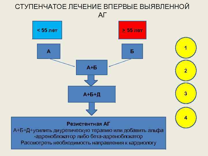 СТУПЕНЧАТОЕ ЛЕЧЕНИЕ ВПЕРВЫЕ ВЫЯВЛЕННОЙ АГ < 55 лет > 55 лет А Б А+Б+Д