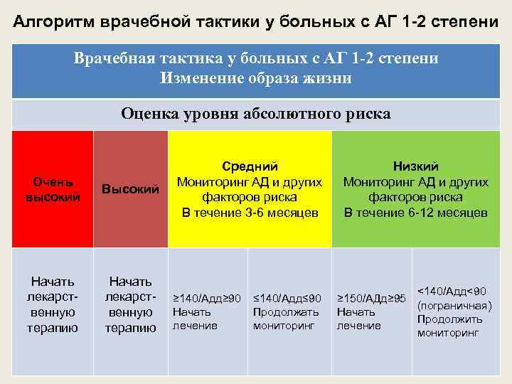 Алгоритм врачебной тактики у больных с АГ 1 -2 степени Врачебная тактика у больных