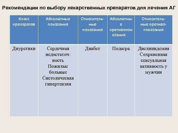 Рекомендации по выбору лекарственных препаратов для лечения АГ Класс препаратов Абсолютные показания Относительные показания
