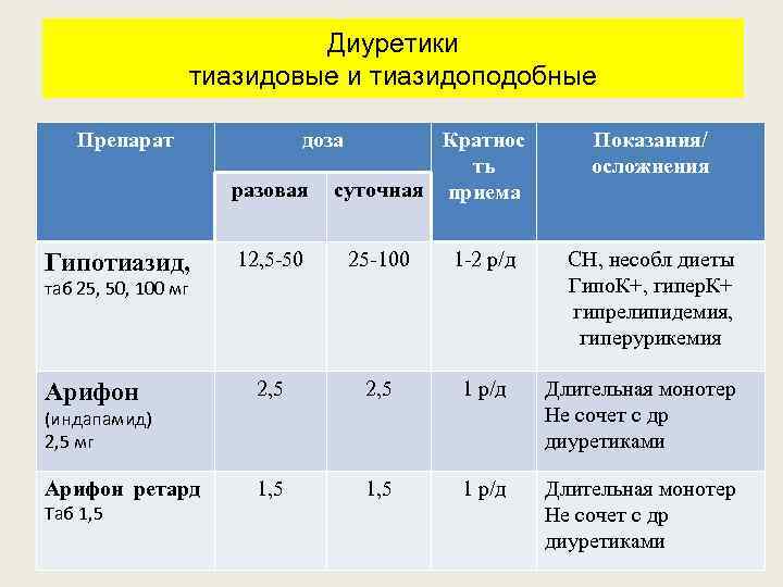 Диуретики тиазидовые и тиазидоподобные Препарат доза разовая Гипотиазид, Кратнос ть суточная приема 12, 5