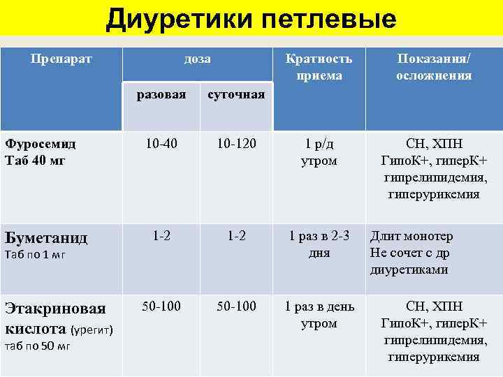 Диуретики петлевые Препарат доза Кратность приема Показания/ осложнения СН, ХПН Гипо. К+, гипер. К+