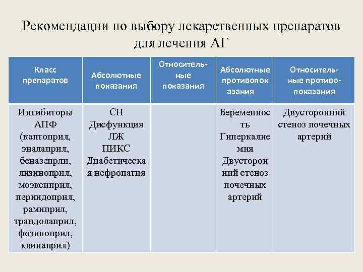Рекомендации по выбору лекарственных препаратов для лечения АГ Класс препаратов Абсолютные показания Ингибиторы СН