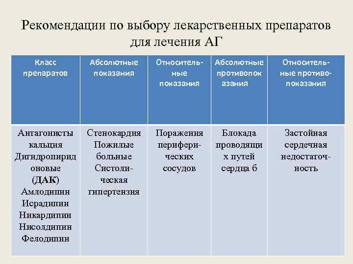 Рекомендации по выбору лекарственных препаратов для лечения АГ Класс препаратов Абсолютные показания Относительные показания