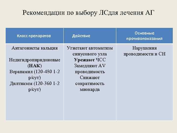 Рекомендации по выбору ЛСдля лечения АГ Класс препаратов Антагонисты кальция Недигидропиридоновые (НАК) Верапамил (120