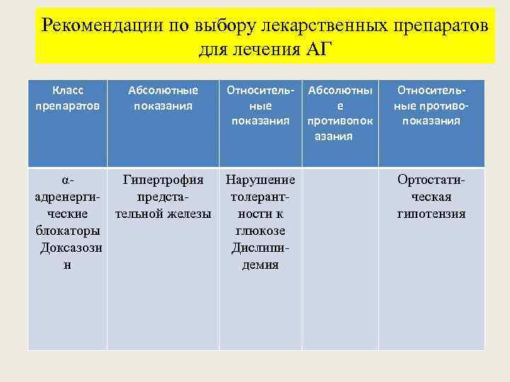 Рекомендации по выбору лекарственных препаратов для лечения АГ Класс препаратов Абсолютные показания αГипертрофия адренергипредстаческие