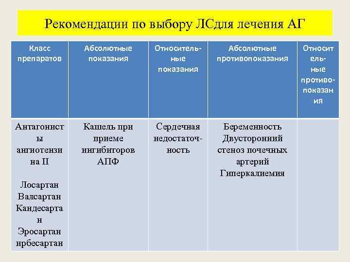 Рекомендации по выбору ЛСдля лечения АГ Класс препаратов Абсолютные показания Относительные показания Абсолютные противопоказания