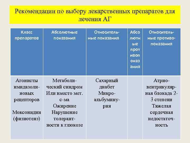 Рекомендации по выбору лекарственных препаратов для лечения АГ Класс препаратов Агонисты имидазолиновых рецепторов Абсолютные