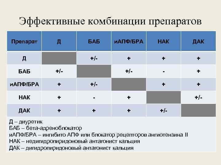 Эффективные комбинации препаратов Препарат Д и. АПФ/БРА НАК ДАК +/- Д БАБ + +/-