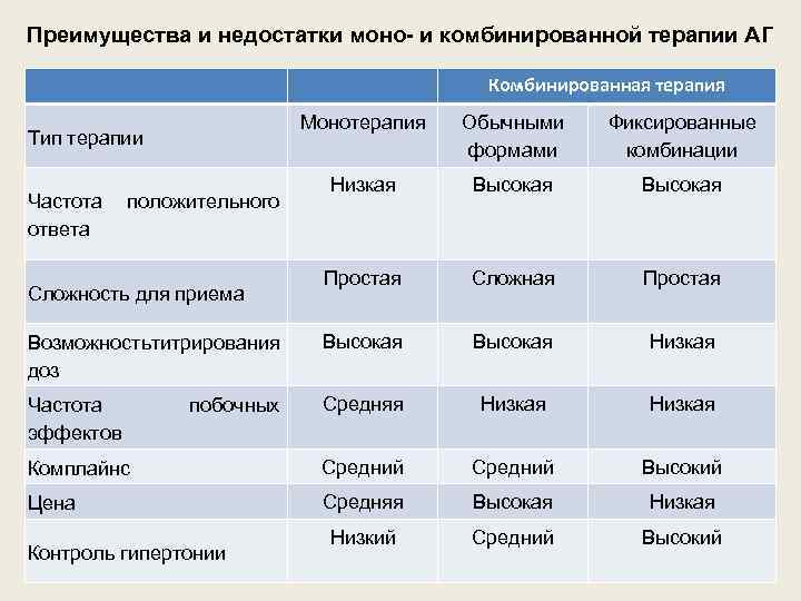Преимущества и недостатки моно- и комбинированной терапии АГ Комбинированная терапия Монотерапия Обычными формами Фиксированные