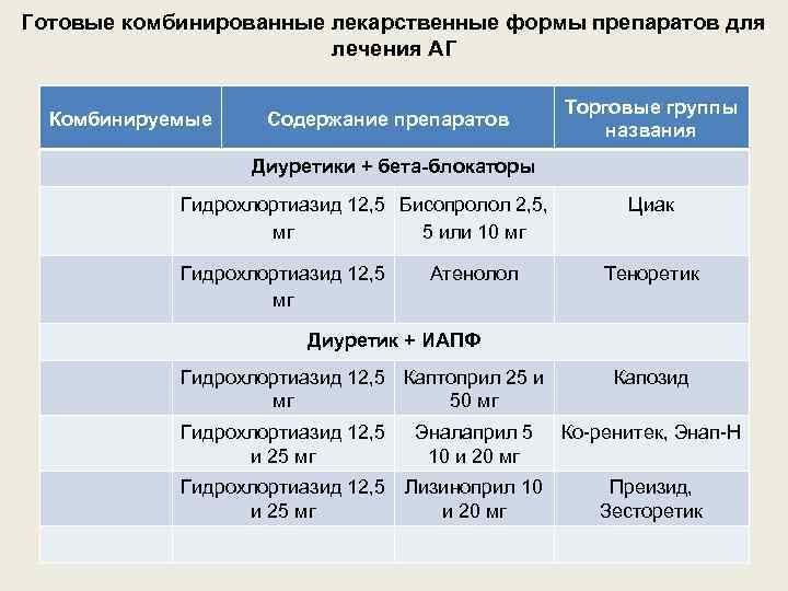Готовые комбинированные лекарственные формы препаратов для лечения АГ Комбинируемые Содержание препаратов Торговые группы названия