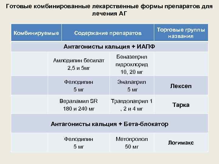 Готовые комбинированные лекарственные формы препаратов для лечения АГ Комбинируемые Содержание препаратов Торговые группы названия