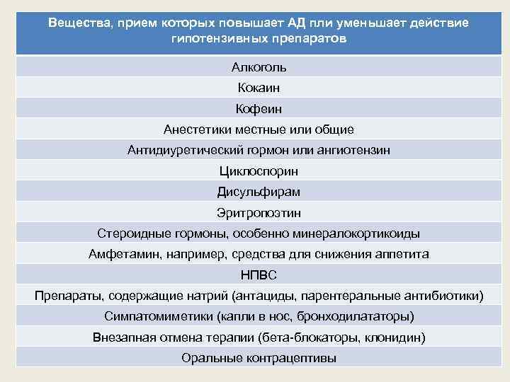 Вещества, прием которых повышает АД пли уменьшает действие гипотензивных препаратов Алкоголь Кокаин Кофеин Анестетики
