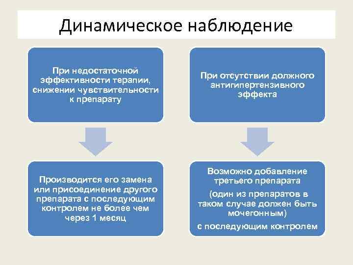 Динамическое наблюдение При недостаточной эффективности терапии, снижении чувствительности к препарату При отсутствии должного антигипертензивного