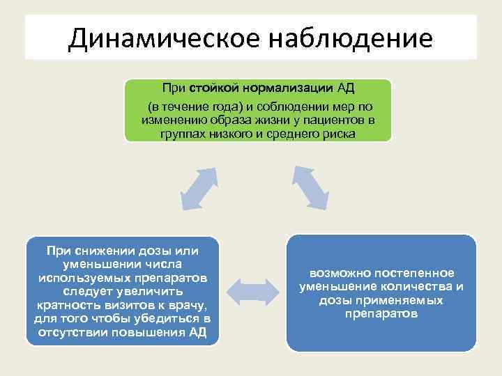 Динамическое наблюдение При стойкой нормализации АД (в течение года) и соблюдении мер по изменению