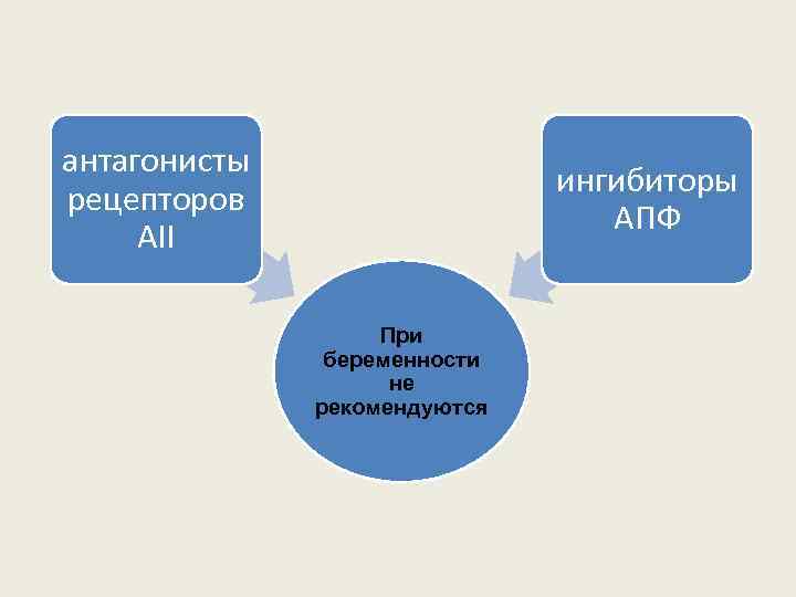 антагонисты рецепторов АII ингибиторы АПФ При беременности не рекомендуются 