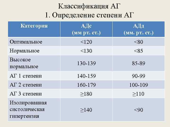 Классификация АГ 1. Определение степени АГ Категория АДс (мм рт. ст. ) АДд (мм.