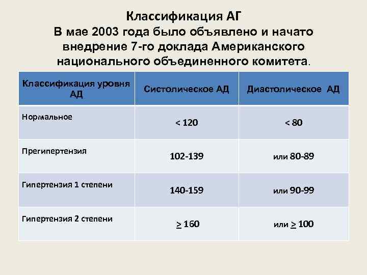 Классификация АГ В мае 2003 года было объявлено и начато внедрение 7 -го доклада