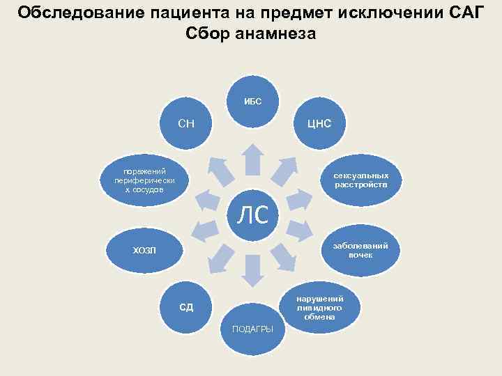 Обследование пациента на предмет исключении САГ Сбор анамнеза ИБС СН ЦНС поражений периферически х