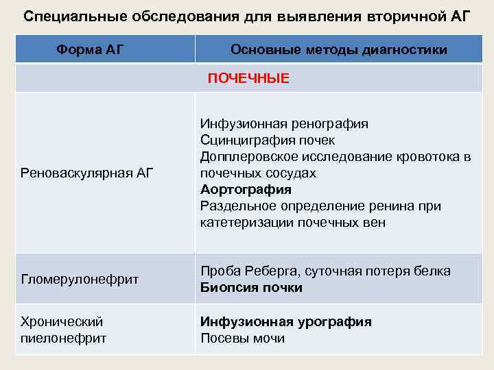 Специальные обследования для выявления вторичной АГ Форма АГ Основные методы диагностики ПОЧЕЧНЫЕ Реноваскулярная АГ