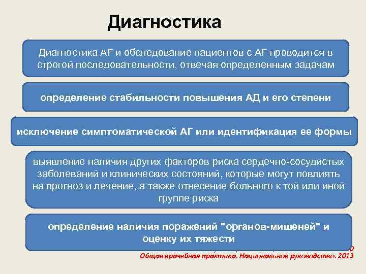 Диагностика АГ и обследование пациентов с АГ проводится в строгой последовательности, отвечая определенным задачам