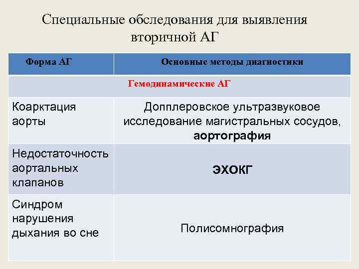 Специальные обследования для выявления вторичной АГ Форма АГ Основные методы диагностики Гемодинамические АГ Коарктация