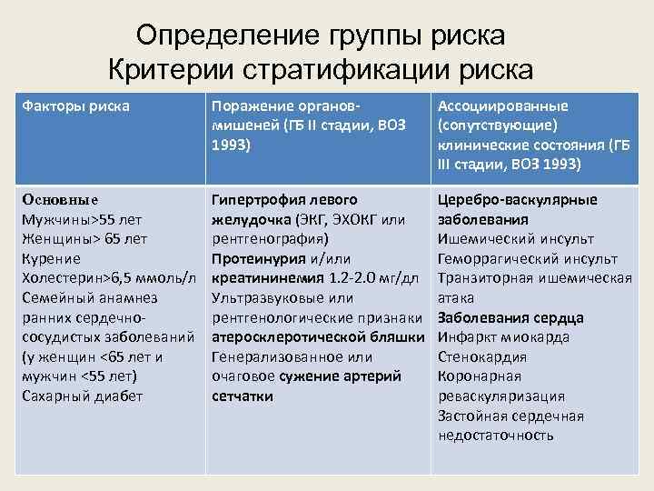 Определение группы риска Критерии стратификации риска Факторы риска Поражение органовмишеней (ГБ II стадии, ВОЗ