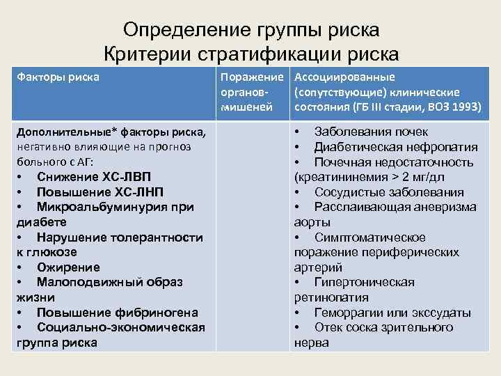 Определение группы риска Критерии стратификации риска Факторы риска Дополнительные* факторы риска, негативно влияющие на