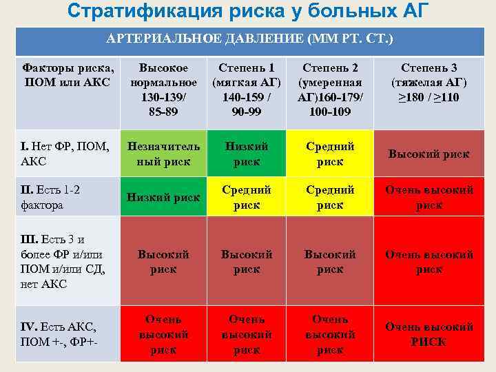 Стратификация риска у больных АГ АРТЕРИАЛЬНОЕ ДАВЛЕНИЕ (ММ РТ. СТ. ) Факторы риска, ПОМ
