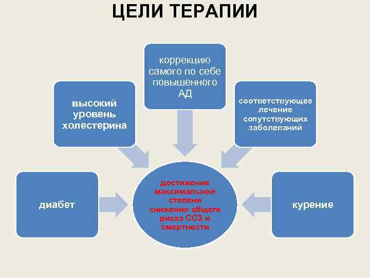 ЦЕЛИ ТЕРАПИИ высокий уровень холестерина диабет коррекцию самого по себе повышенного АД достижение максимальной