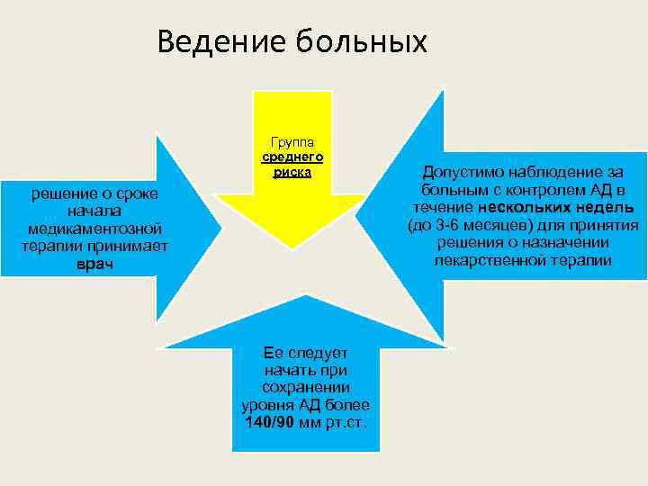 Ведение больных Группа среднего риска решение о сроке начала медикаментозной терапии принимает врач Ее