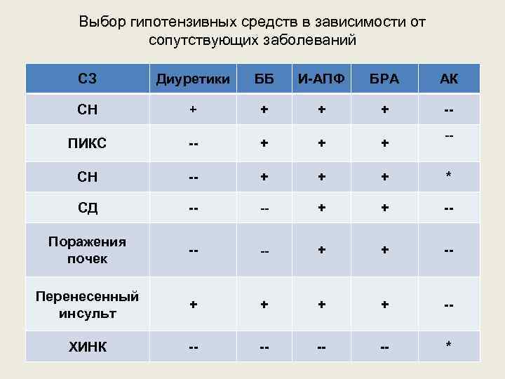 Выбор гипотензивных средств в зависимости от сопутствующих заболеваний СЗ Диуретики ББ И-АПФ БРА АК