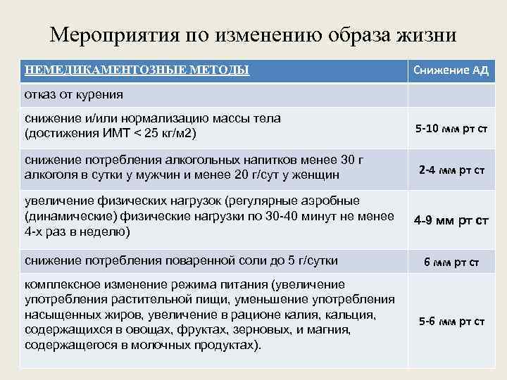 Мероприятия по изменению образа жизни НЕМЕДИКАМЕНТОЗНЫЕ МЕТОДЫ Снижение АД отказ от курения снижение и/или