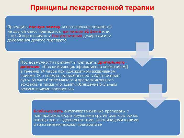 Принципы лекарственной терапии Проводить полную замену одного класса препаратов на другой класс препаратов при