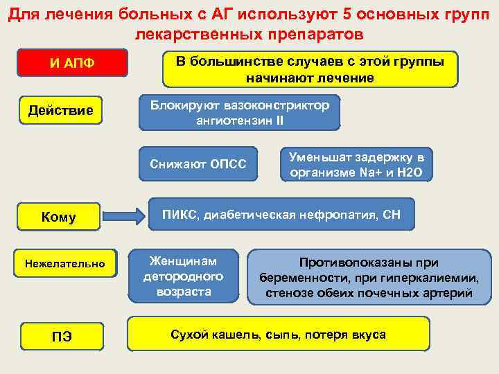 Для лечения больных с АГ используют 5 основных групп лекарственных препаратов И АПФ Действие